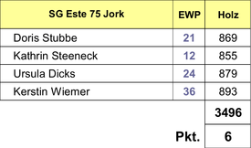 Verbandsliga Damen - 4. Spieltag